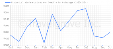 Price overview for flights from Seattle to Anchorage