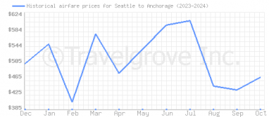 Price overview for flights from Seattle to Anchorage