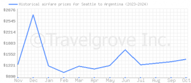 Price overview for flights from Seattle to Argentina