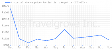 Price overview for flights from Seattle to Argentina