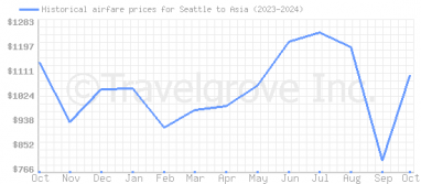 Price overview for flights from Seattle to Asia