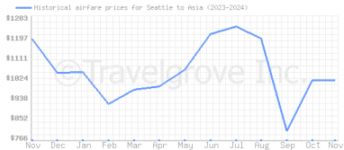 Price overview for flights from Seattle to Asia