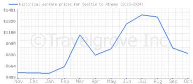 Price overview for flights from Seattle to Athens