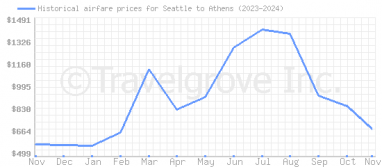 Price overview for flights from Seattle to Athens