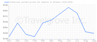 Price overview for flights from Seattle to Atlanta