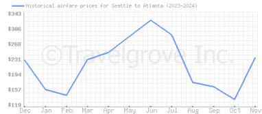 Price overview for flights from Seattle to Atlanta