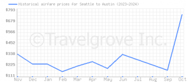 Price overview for flights from Seattle to Austin