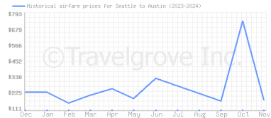 Price overview for flights from Seattle to Austin