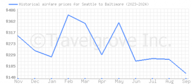 Price overview for flights from Seattle to Baltimore