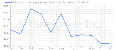 Price overview for flights from Seattle to Baltimore