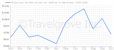 Price overview for flights from Seattle to Barcelona