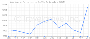 Price overview for flights from Seattle to Barcelona