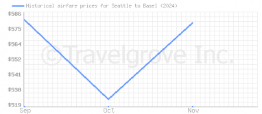 Price overview for flights from Seattle to Basel