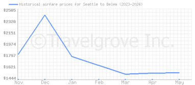 Price overview for flights from Seattle to Belem