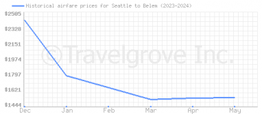 Price overview for flights from Seattle to Belem