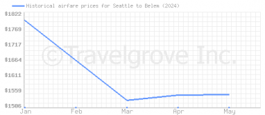 Price overview for flights from Seattle to Belem