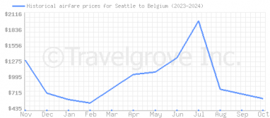 Price overview for flights from Seattle to Belgium