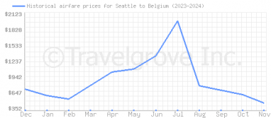 Price overview for flights from Seattle to Belgium