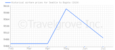 Price overview for flights from Seattle to Bogota