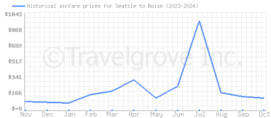 Price overview for flights from Seattle to Boise