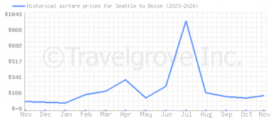 Price overview for flights from Seattle to Boise