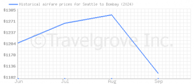 Price overview for flights from Seattle to Bombay