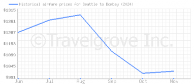 Price overview for flights from Seattle to Bombay