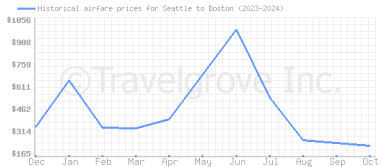 Price overview for flights from Seattle to Boston