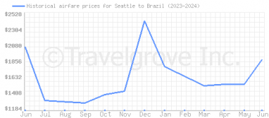 Price overview for flights from Seattle to Brazil