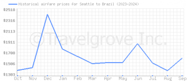 Price overview for flights from Seattle to Brazil