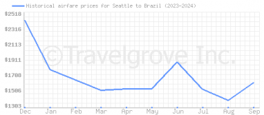 Price overview for flights from Seattle to Brazil