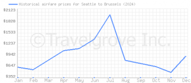 Price overview for flights from Seattle to Brussels