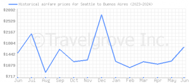 Price overview for flights from Seattle to Buenos Aires