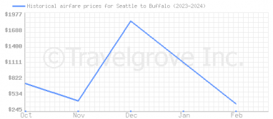 Price overview for flights from Seattle to Buffalo