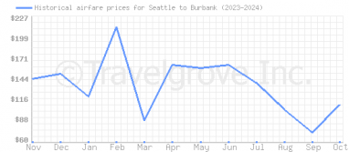 Price overview for flights from Seattle to Burbank