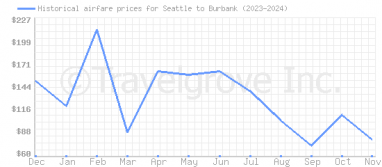 Price overview for flights from Seattle to Burbank