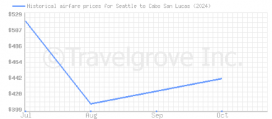 Price overview for flights from Seattle to Cabo San Lucas