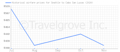 Price overview for flights from Seattle to Cabo San Lucas