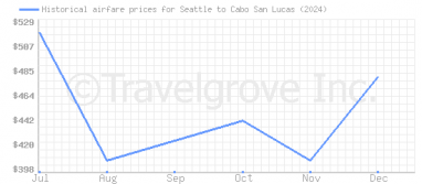 Price overview for flights from Seattle to Cabo San Lucas