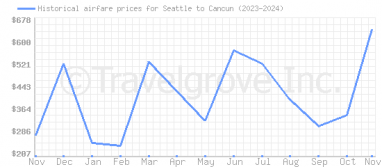 Price overview for flights from Seattle to Cancun