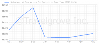 Price overview for flights from Seattle to Cape Town