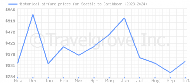 Price overview for flights from Seattle to Caribbean