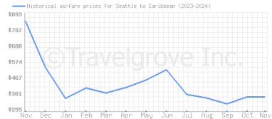 Price overview for flights from Seattle to Caribbean