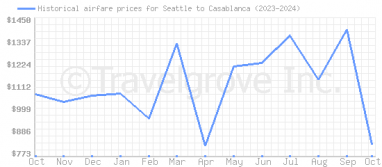 Price overview for flights from Seattle to Casablanca