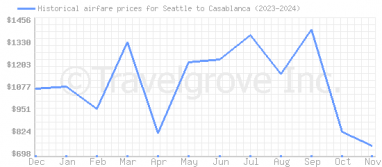 Price overview for flights from Seattle to Casablanca