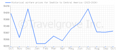 Price overview for flights from Seattle to Central America