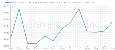 Price overview for flights from Seattle to Central America