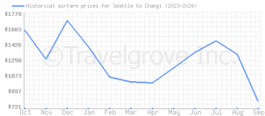 Price overview for flights from Seattle to Changi