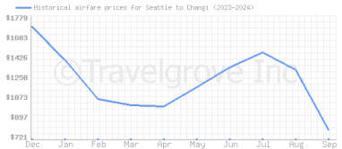 Price overview for flights from Seattle to Changi