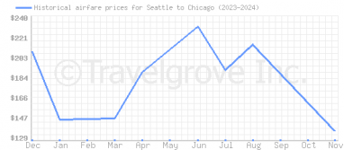 Price overview for flights from Seattle to Chicago